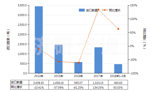 2014-2018年3月中國(guó)其他錳的氧化物(HS28209000)進(jìn)口量及增速統(tǒng)計(jì) 2014-2018年3月中國(guó)其他錳的氧化物(HS28209000)進(jìn)口量及增速統(tǒng)計(jì)
